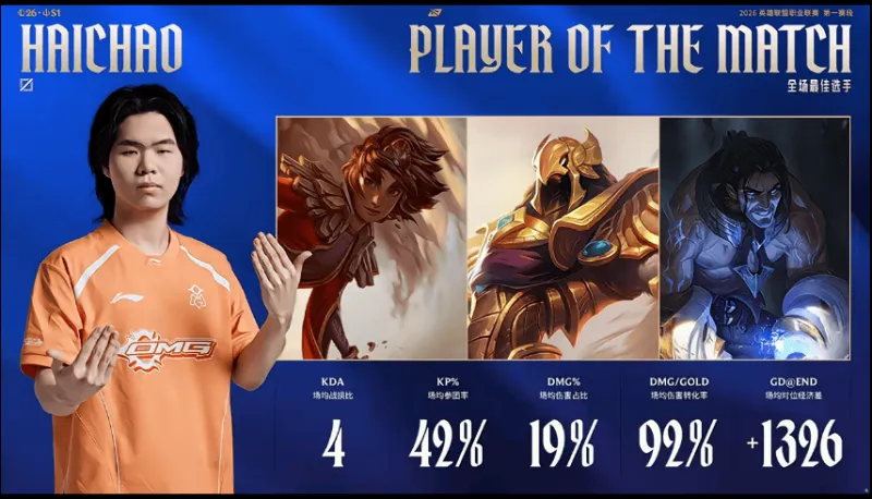 乐鱼官方网站-Haichao整个系列赛发挥优异，斩获OMG对阵LGD系列赛POM